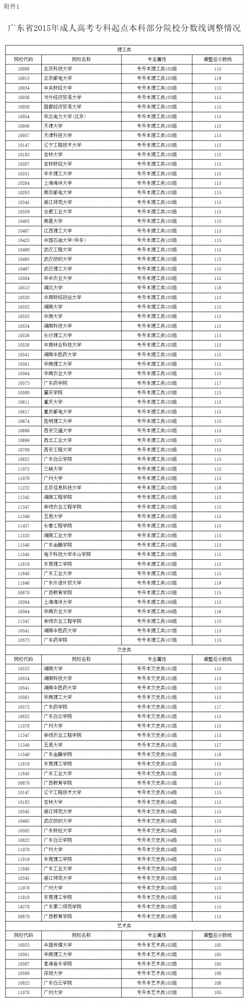 关于调整贵州省2015年成人高校招生专科起点本科、高中起点本科及高中起点专科（脱产）